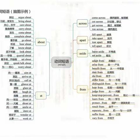 高一五班王莹的思维导图