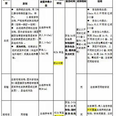 庆阳市人民医院微生物标本采集指南