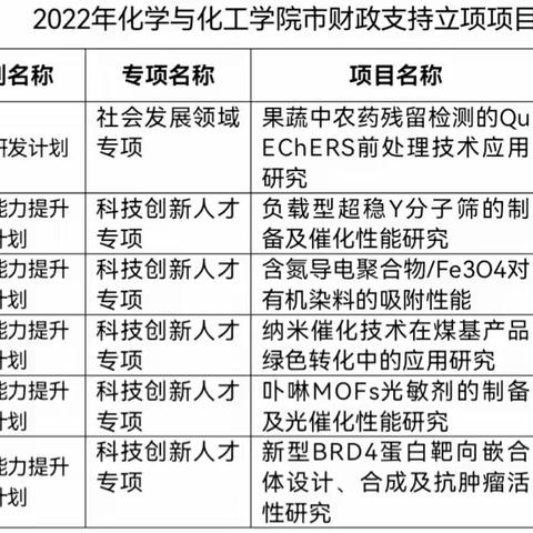 我院成功获批10项2022年度邢台市财政支持立项项目