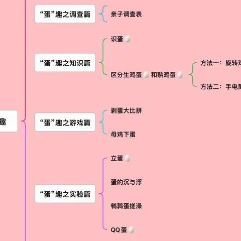 《多彩育苗  快乐健康》“蛋”趣——中一班课程班本故事