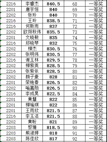 2019年下期高一年级期中考试学生光荣榜