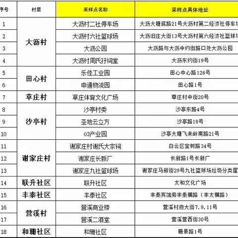 转发扩散！4月10日，太和镇开展免费全员核酸检测！