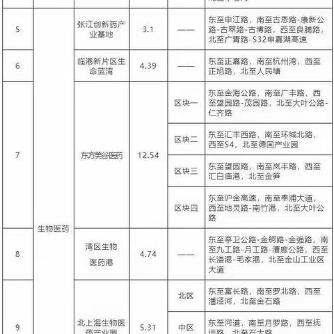 上海首次公布53个特色产业园区目录，园区详情在此！