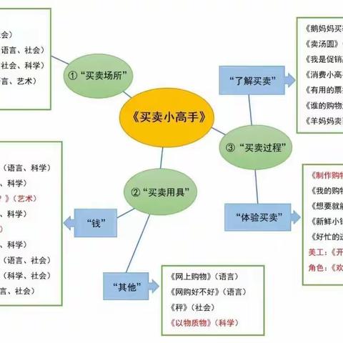 大一班5月主题活动《买卖小高手》