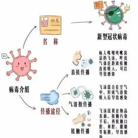 新冠病毒预防知识