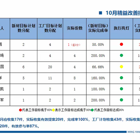 张家口工厂10月精益改善提案总结