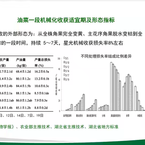 油菜减损机收关键技术参数