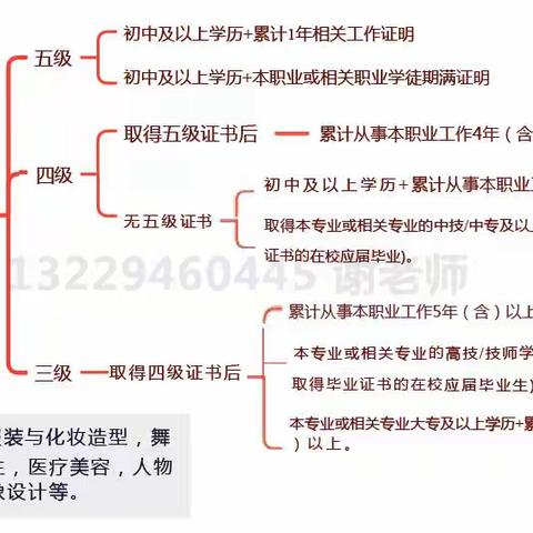 2023年广东省美容师职业技能等级证书考试报考须知！