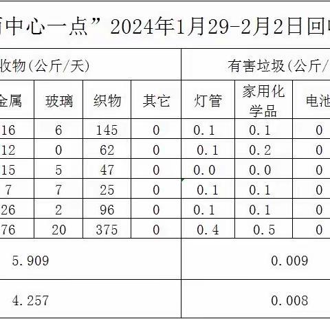 1.29-2.2高新区“两中心一暂存点”运行情况周报