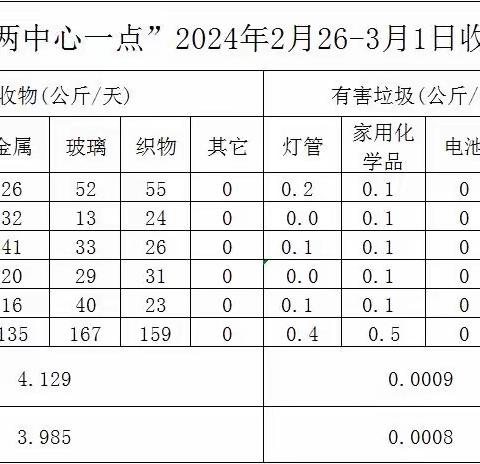 2.26-3.1高新区“两中心一暂存点”运行情况周报