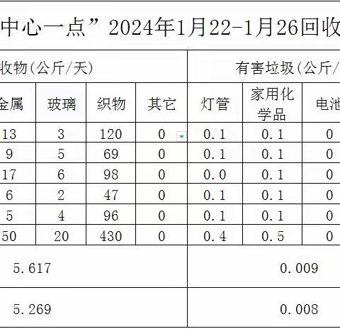 1.22-1.26高新区“两中心一暂存点”运行情况周报