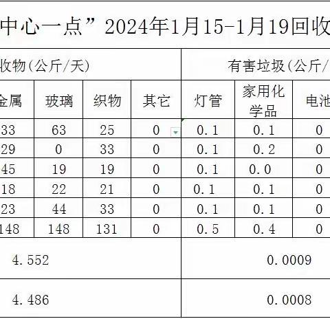 1.15-1.19高新区“两中心一暂存点”运行情况周报