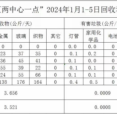 1.2-1.5高新区“两中心一暂存点”运行情况周报