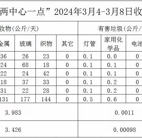 3.4-3.1高新区“两中心一暂存点”运行情况周报