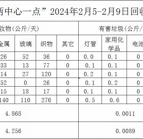 2.5-2.9高新区“两中心一暂存点”运行情况周报