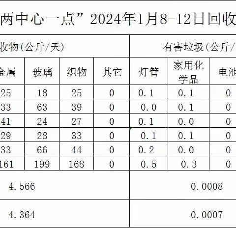 1.8-1.12高新区“两中心一暂存点”运行情况周报