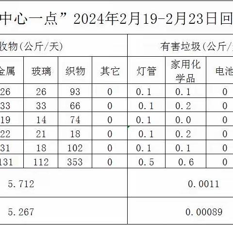 2.19-2.23高新区“两中心一暂存点”运行情况周报