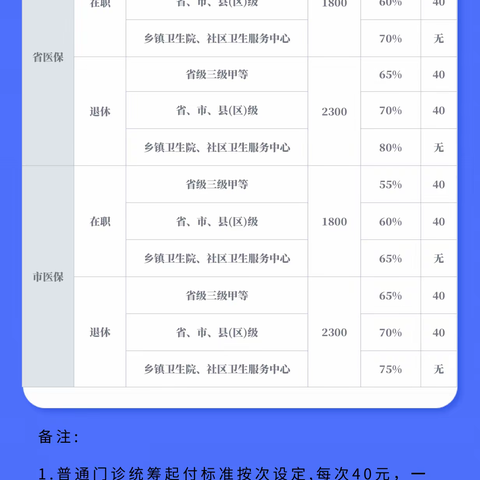 省、市职工医保在五建社区医院门诊可以报销啦