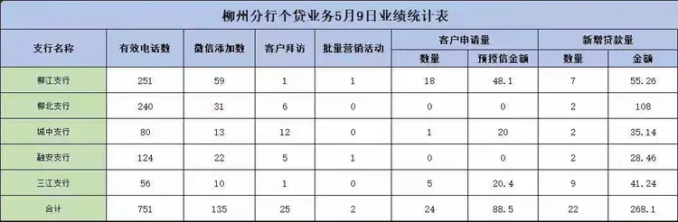 中国农业银行柳州分行5月9日个贷攻坚实战辅导