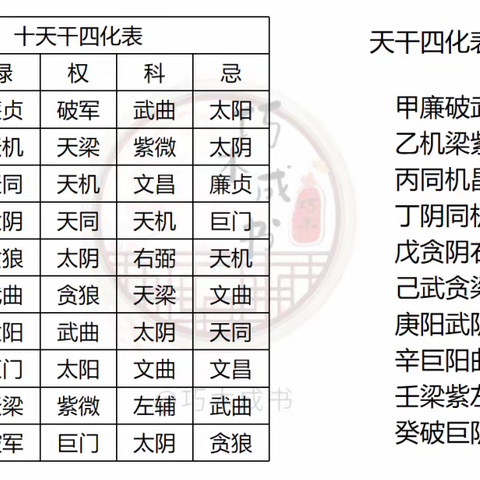 【之晗】Day6-[紫微斗数]四化