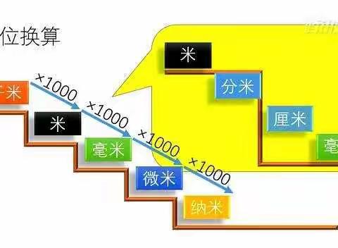 “生活中的数学----身边的长度单位”莲湖区环城西路小学二年级数学学科教学活动