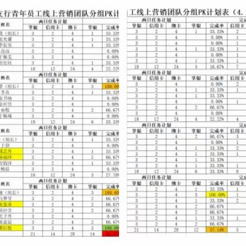 开拓进取，再创佳绩—大东支行转变方法，线上营销业绩显著提高