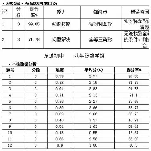 博取众长，研无止境——八年级数学组期中考试总结