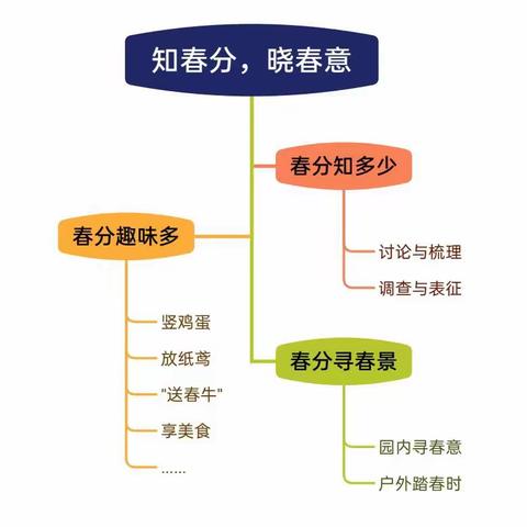 知春分，晓春分——小班春分节气课程故事