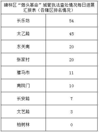 碑林区“烟头革命”处罚乱扔烟头行为擂台赛每日排名（1月30日）