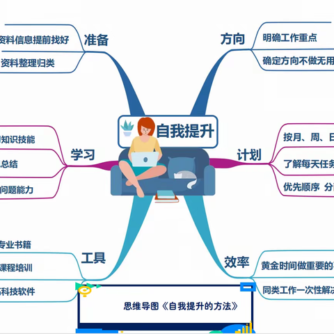 思维见智慧，导图展风采——武汉西藏中学青年读书会特色共读活动
