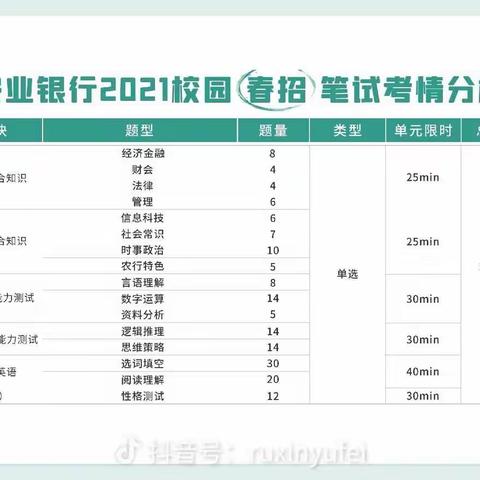 2022农行春招笔试考情分析