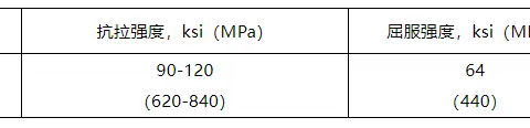 SA1017 Gr.92.CL2宝钢、太钢现货、期货定轧