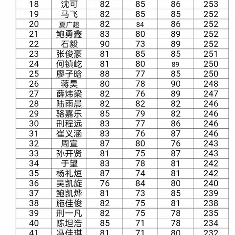 美术二班8月底考试情况