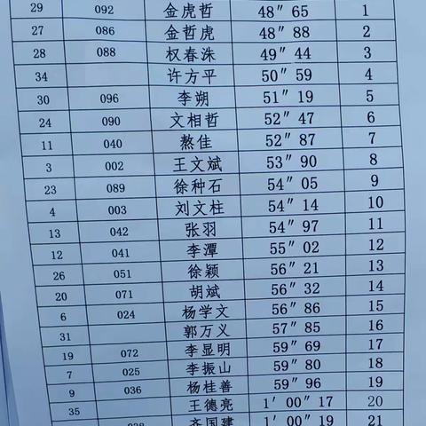 19-20年梅河口第四届友好城市速滑邀请赛成绩