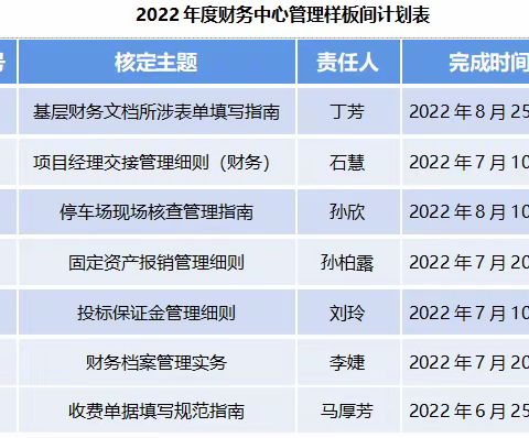 江苏华南公司财务中心“按标准做事、比标准落实”活动之“2022年度样板间制定”讨论会