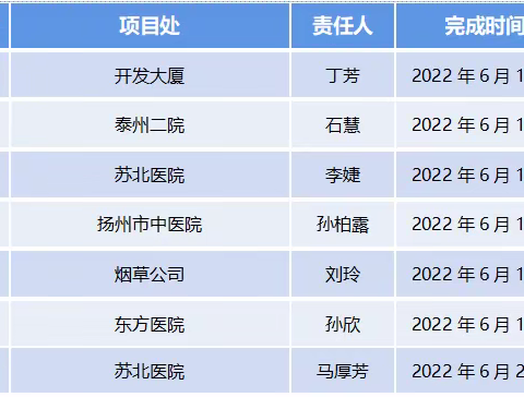 江苏华南公司财务中心“按标准做事、比标准落实”活动之基层财务管理台账规范化指导暨活动总结