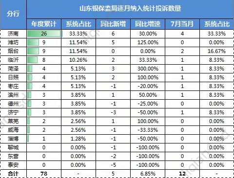 山东银保监投诉情况最新通报（采用山东省银保监局逐月纳入统计投诉口径）