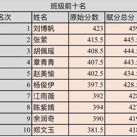 笃行致远 惟实励新——记高一（10）班期中考试