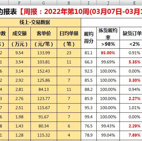 岳家嘴店3.8大促复盘及活动宣传