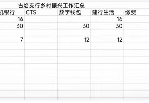 古冶支行5月16日乡村振兴工作动态