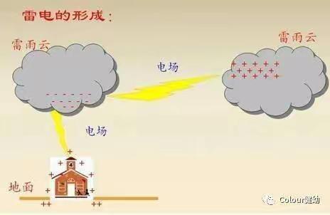 知睿尔幼儿园中班《雷雨天怎么办》