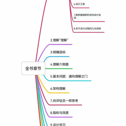 《追求理解的教学设计》读书笔记（1）