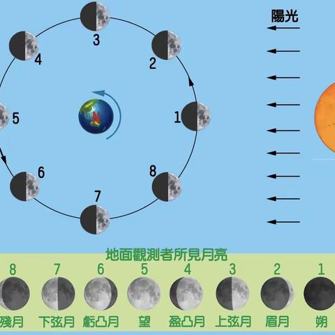 观察月相