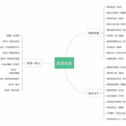 2023年春季学期小四班2—3月主题活动《我爱我家》开展情况