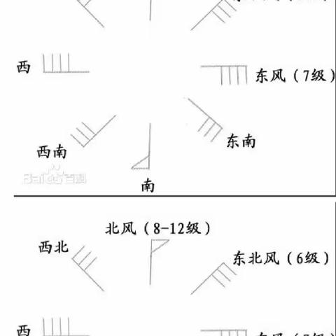 测 量 风的形成
