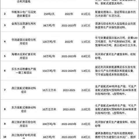 大宗工业固体废物综合利用发展规划（2022-2025）