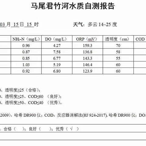 市政君竹河水系运营及维护日志2023.03.15