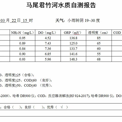 市政君竹河水系运营及维护日志2023.03.22