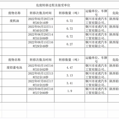 韩城市源泉报废汽车回收有限公司：危险污染防治信息公开