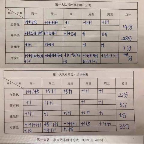 一大队弓汐爱小组学习情况汇报(3.30--4.3)